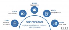經銷商竄貨怎么辦？防偽防竄貨系統幫你解決